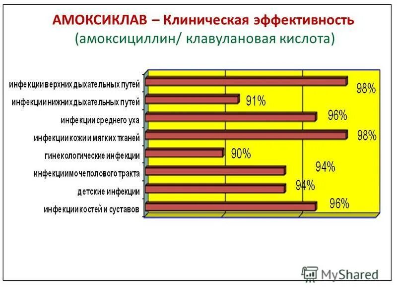 Сколько выводится амоксиклав