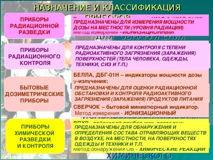 Приборы для измерения полученных доз облучения. Классификация радиационных приборов. классификация приборов радиационной и химической разведки. приборы хим разведки и дозиметрического контроля. классификация приборов радиационной разведки.