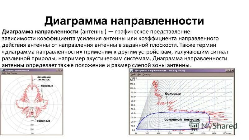 коэффициент усиления антенны это