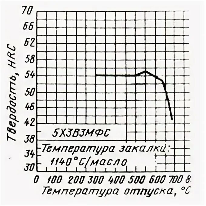 График мфс. 6х6в3мфс. закалка на вакуум эп 569(6х6в3мфс). термичка эп 569(6х6в3мфс).