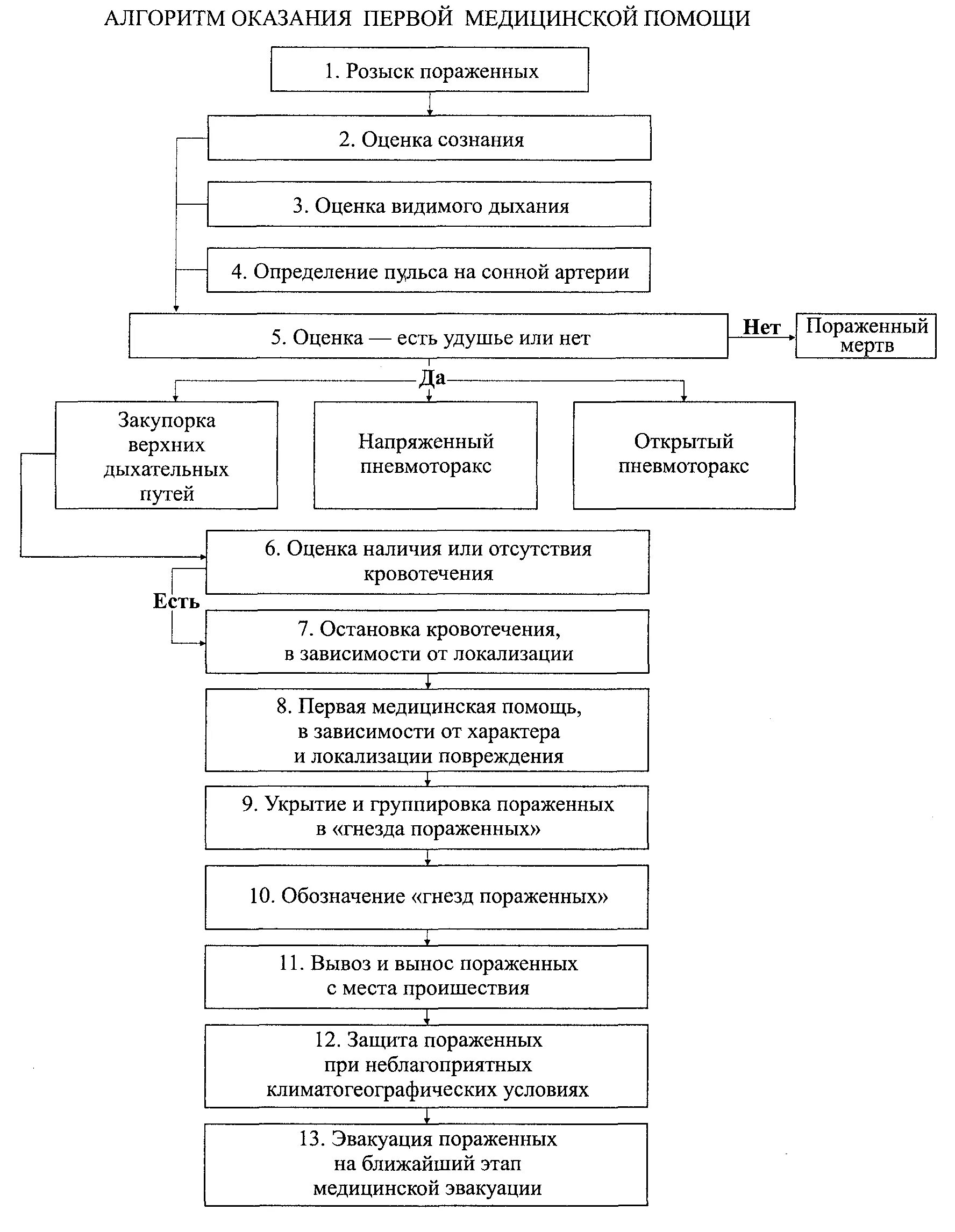 Алгоритм оказания первой помощи при сознании. Алгоритм оказания ПМП при массовых поражениях. Алгоритм оказания первой медицинской помощи схема. Алгоритм оказания первой помощи МЧС России. Универсальный алгоритм оказания ПП.