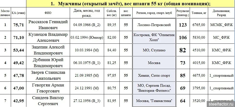 Нормативы по русскому жиму. Программа по русскому жиму. Русский жим программа тренировок. Русский жим программа тренировок 100. Русский жим программа тренировок 55.