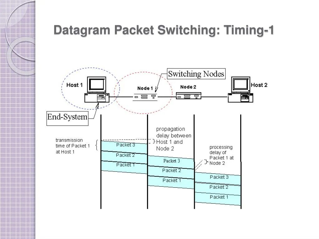 Timing switch перевод. Packet switching. дейтаграмма. datagram сокет. дейтаграмма stp.