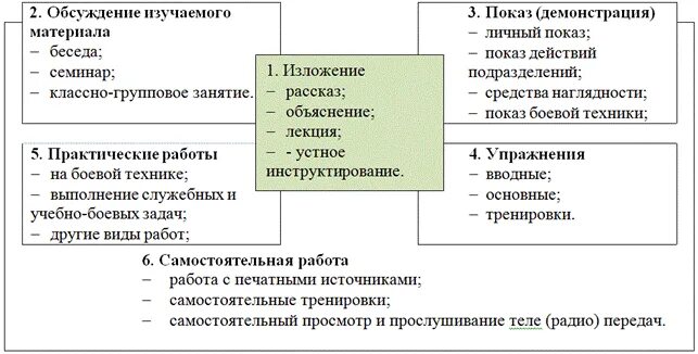 Формы обучения подходы. Основные формы обучения военнослужащих. основные методы обучения военнослужащих. принципы и формы подготовки и методы обучения военнослужащих. практические формы обучения военнослужащих.
