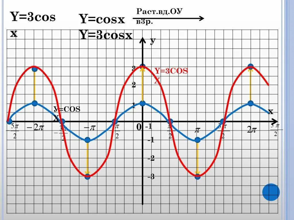 Функция 1 cosx график. График функции y=3cosx. График функции y cos3x. График функции y 3cosx-2. Y=3 cosx+3 график функции.