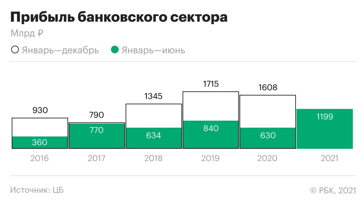 Прибыль российских банков. Рекордная прибыль банков. Рекордная прибыль банковского сектора США. Чистая прибыль Сбербанка по годам. Прибыль в России секторы.