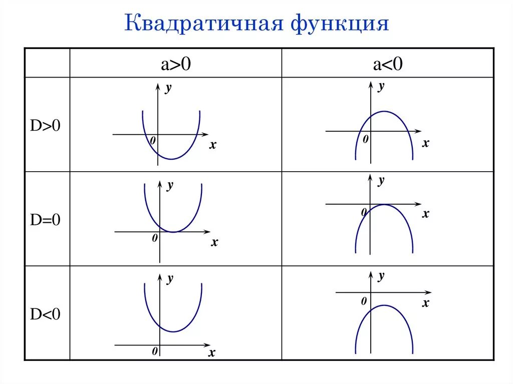 Четность квадратичной функции. Квадратная функция. Функции квадратичной функции. C DВ квадратичной функции. Функция наилучшего ответа