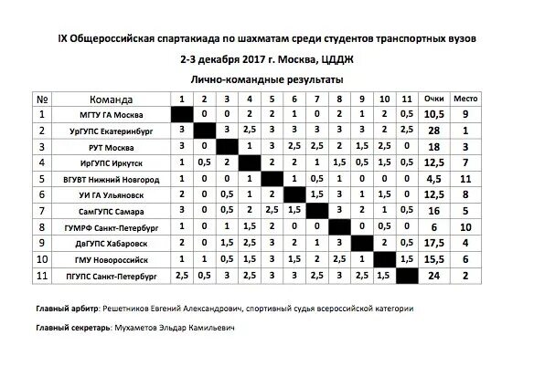 Таблица Спартакиады. Турнирная таблица Спартакиады. Таблица игр студенческого Спартакиады студентов. Протокол соревнований по шахматамспартакиада трудщихся. Результаты турнира по шахматам