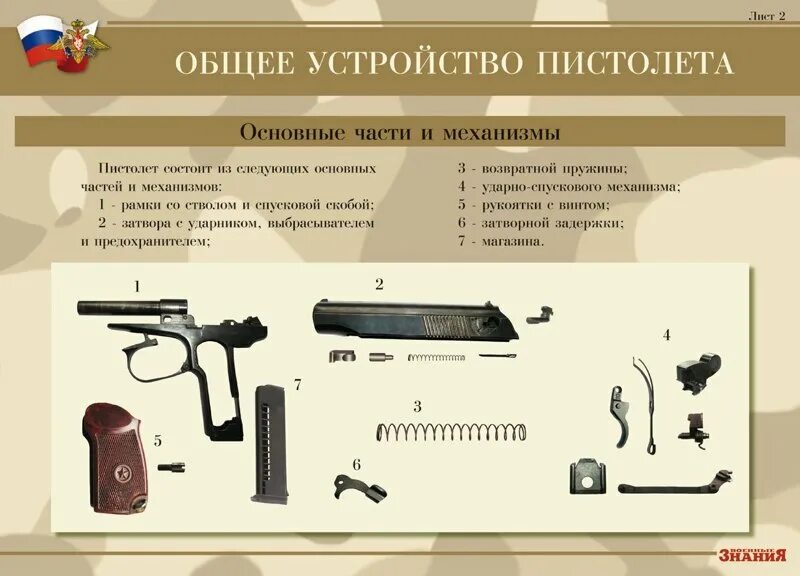 Неполная сборка пистолета. ТТХ ПМ 9мм Макарова основные части и механизмы. Основные части и механизмы 9-мм пистолета Макарова.