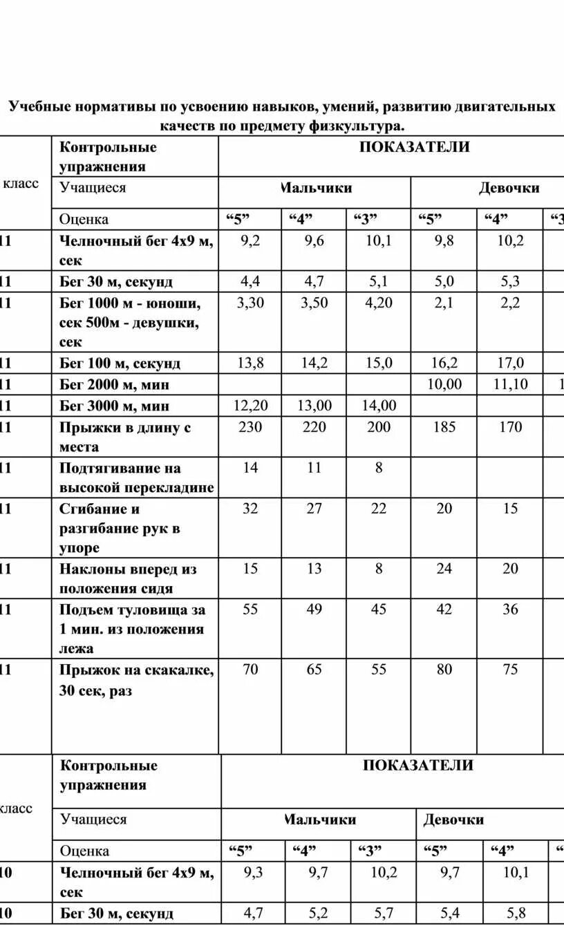 Челночный бег 9 класс нормативы. Нормативы по физической культуре 8 класс. Нормативы по физкультуре 9 класс. Норматив по физкультуре 9 класс таблица. Нормативы по физической культуре 5-9 классы по ФГОС.