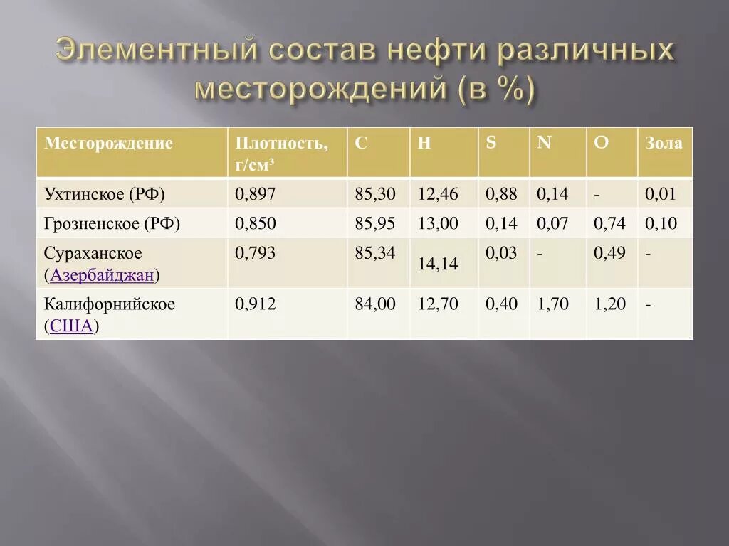 Нефть свойства месторождение нефти. Элементный химический состав нефти. Элементарный состав нефти. Состав нефти таблица. Основной элементный состав нефти.