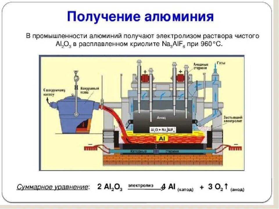 Общие способы получения металлов практическое значение электролиза. Схема получения алюминия химия. схема электролизной ванны для получения алюминия. технологическая схема производства алюминия. технологическая схема производства алюминия электролизом.