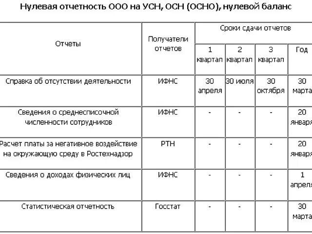 Сдача помещений в аренду усн. Отчетность ооо на усн. отчётность ооо на усн и осно в 2025 году. сдача нулевой отчетности для ооо на усн. отчетность ооо на усн без работников в 2025 году.