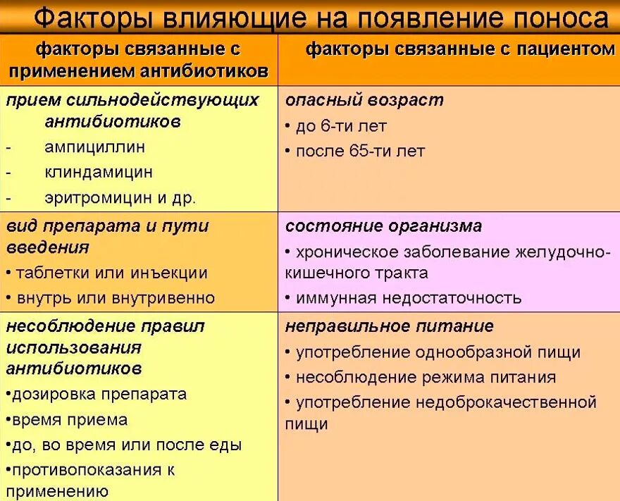 Лечение частого жидкого стула