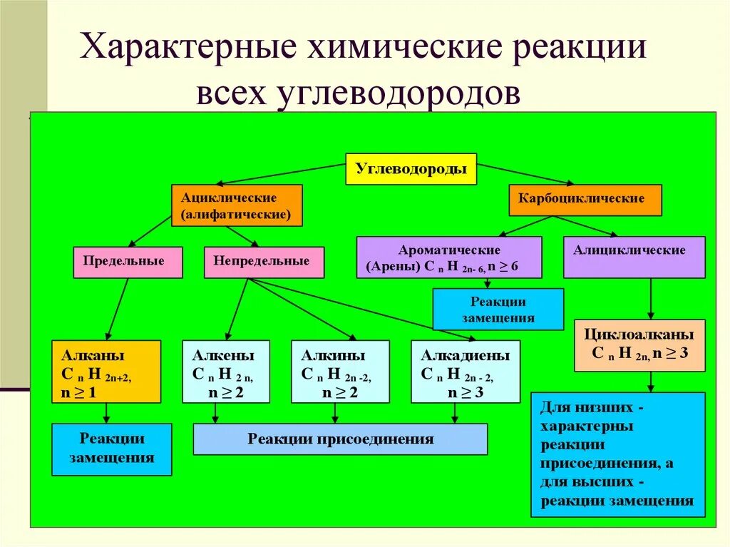 Для предельных характерны реакции. Таблица углеводороды характерные химические реакции. химия 10 класс углеводороды реакции. химические свойства углеводородов реакции. типичные химические реакции углеводородов.
