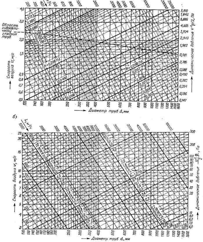 Скорость воздуха 14 м с. Номограмма для расчета воздуховодов. Таблица скорости воздуха в воздуховоде и расход. Диаграмма подбора сечений воздуховодов для вентиляции. Номограмма для расчета круглых стальных воздуховодов.