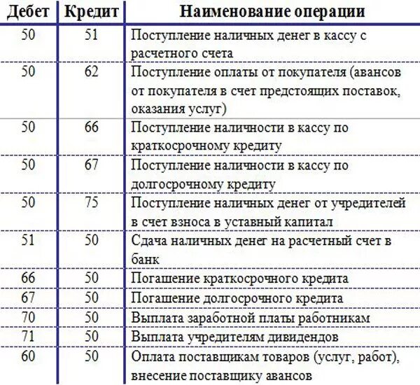 В кассу возвращены подотчетные суммы. Перечислена с расчетного счета арендная плата проводка. С расчетного счета в кассу поступили денежные средства проводка. Перечислены денежные средства с расчетного счета проводка. Получены денежные средства в кассу с расчетного счета проводка.