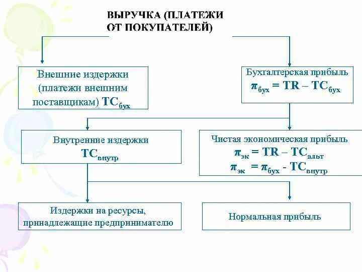 Предприятие в экономике издержки выручка и прибыль. Выручка внешние издержки внутренние издержки экономическая прибыль. внутренние издержки нормальная прибыль. выручка - внешние издержки =. нормальная прибыль внешние издержки.