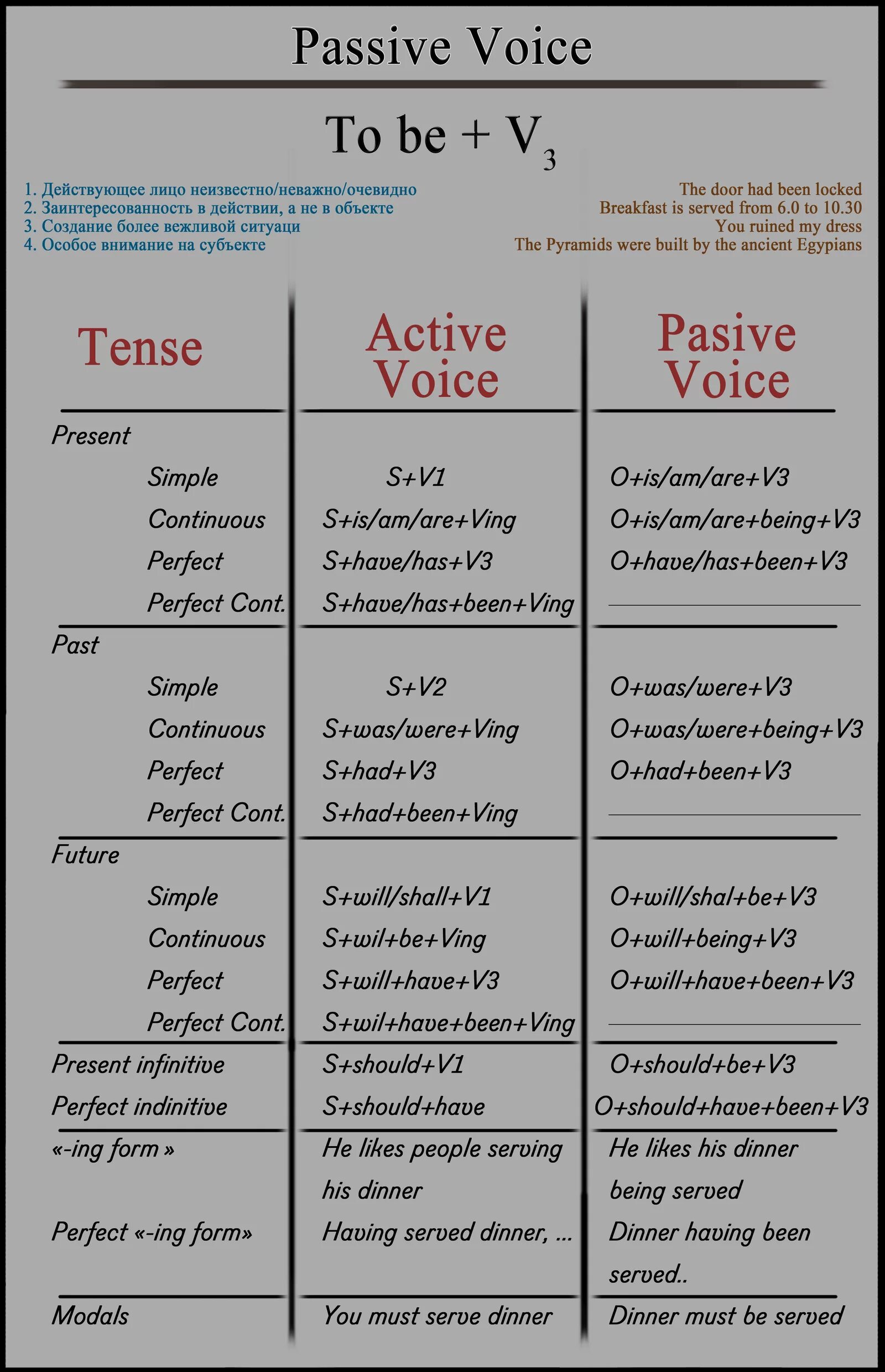 Англ яз пассивный залог таблица. Таблица времен английского языка пассивный залог. Пассивный залог в английском правило. Грамматика пассивный залог в английском языке. Passive voice times
