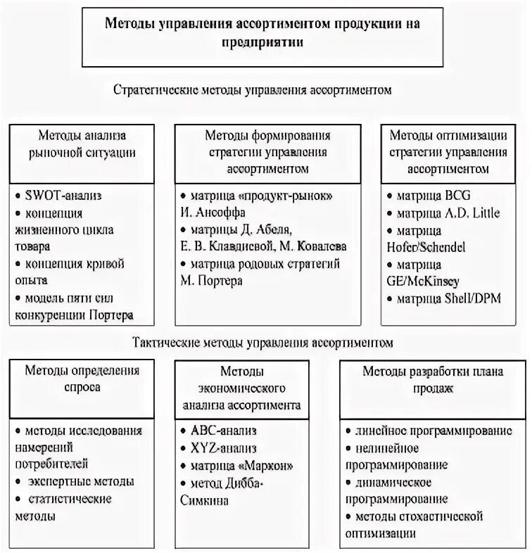 Ассортимент курсовая
