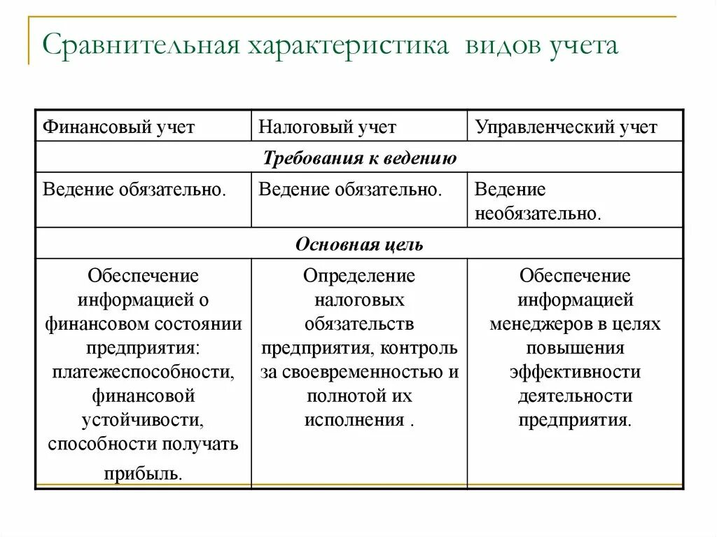 Новые виды учета. Различия финансового и управленческого учета. Сравнительная характеристика финансового и управленческого учета. Сравнение финансового и управленческого учета. Характеристика видов прибыли.