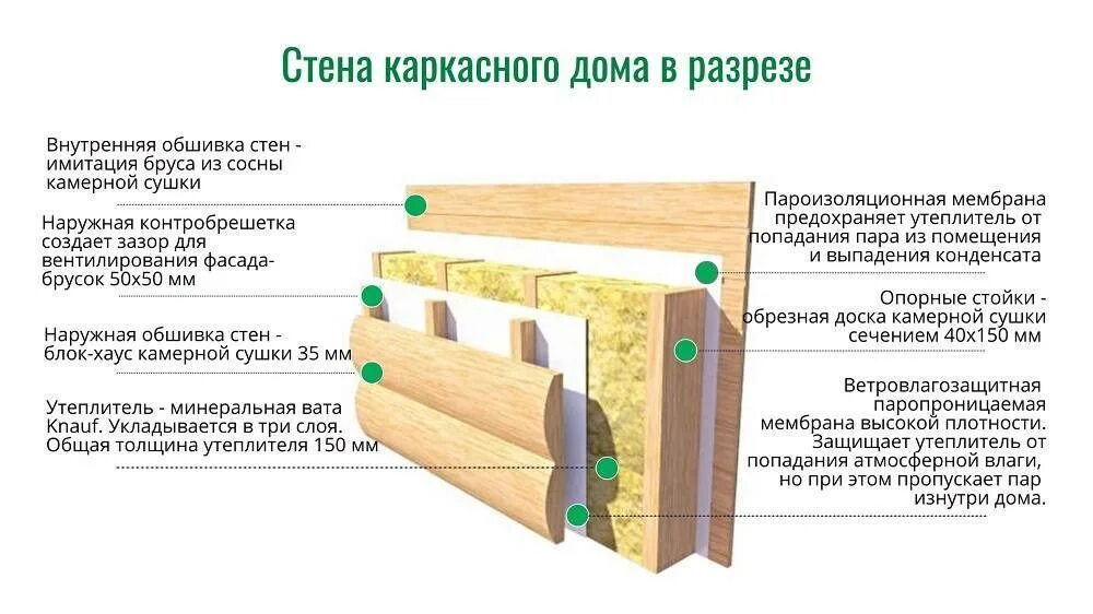 Каркасно обшивная технология что это. Каркасно-обшивные наружные стены. Потолок каркасного дома в разрезе. Каркасно обшивные стены это. Схема межкомнатной каркасной стены.