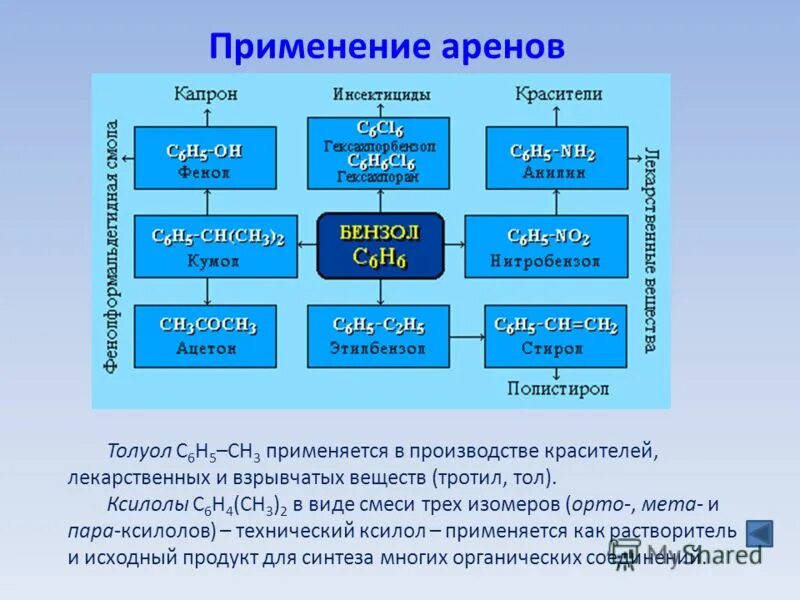 Использование классов c. Арены химия применение. Где используются арены. Арены область применения. Применение аренов.