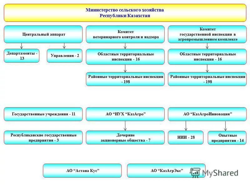 Государственные предприятия рк. Система юридических лиц. Госслужба в казахстане. Государственный завод. Государственные предприятия рк.