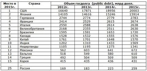 Внешний долг стран на 2024