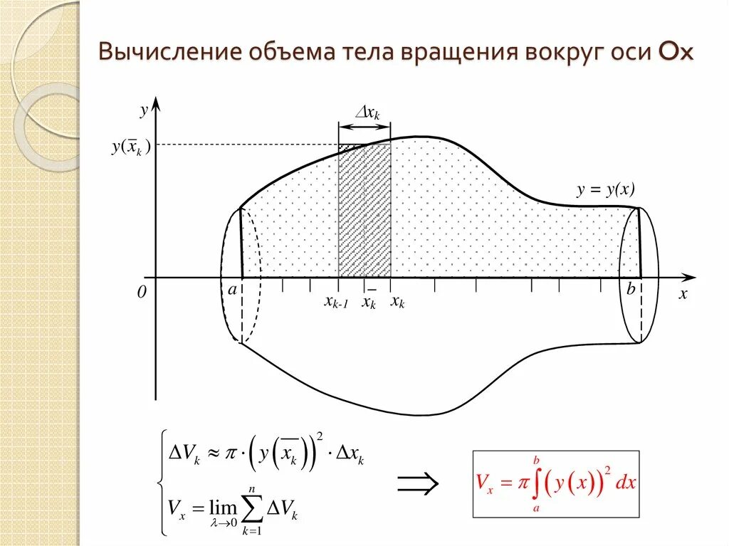 Объемов с помощью определенного интеграла