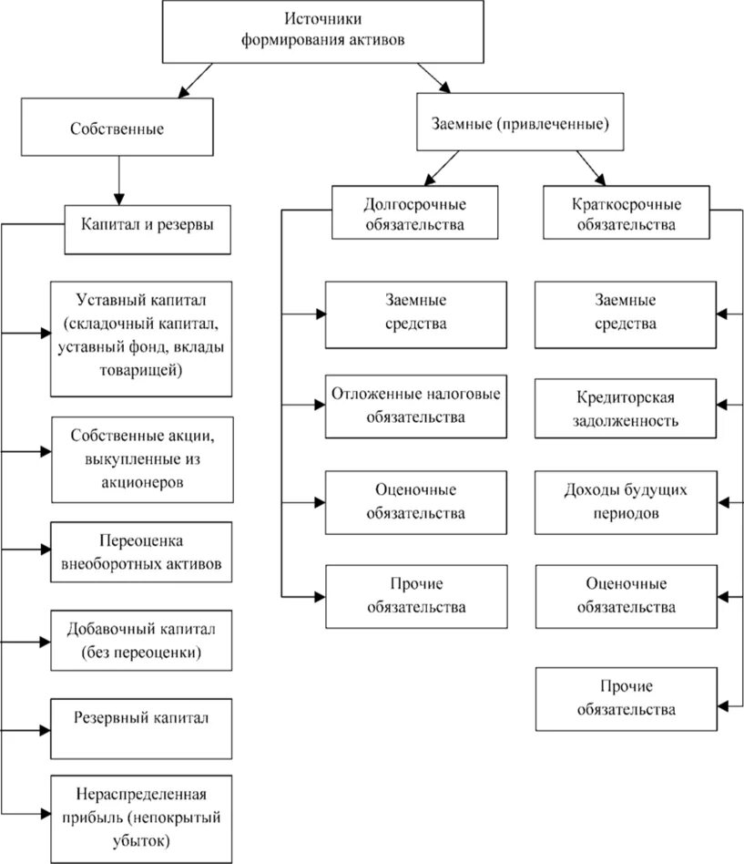 Источники активов. Классификация источников формирования активов организации. Схема классификация источников формирования активов организации. Классификация активов организаций по источникам их формирования. Классификация источников финансирования активов предприятия.