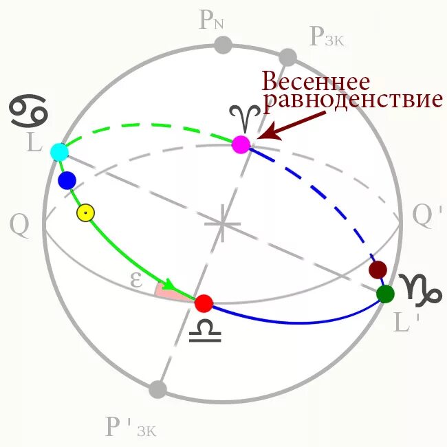 Точка весеннего. Точка весеннего равноденствия на небесной сфере. летнее солнцестояние астрономия. солнцестояние астрология. точки равноденствия и солнцестояния в астрономии.