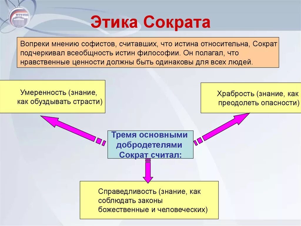 Этика Сократа. Этическое учение Сократа. Этическое мировоззрение Сократа. Этические принципы Сократа.