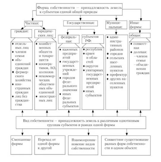 Земля какая форма собственности. Формы собственности в РФ схема. Формы собственности в РФ таблица. Формы собственности на землю схема. Таблица форм и видов собственности на землю.