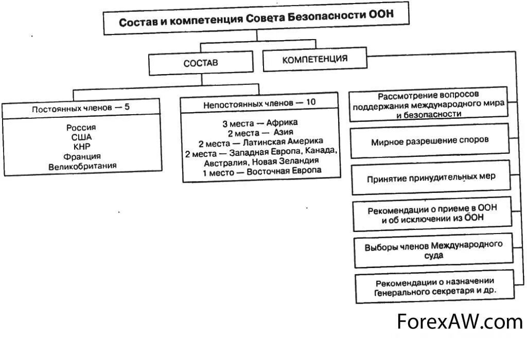 Состав безопасности оон. Компетенция совета безопасности ООН. Структура совета безопасности ООН схема. Структуру и полномочия совета безопасности ООН..