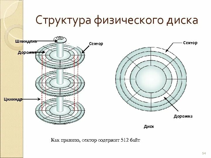 На рисунке изображен логический диск разделенный. Структура сектора жесткого диска. физическая и логическая структура жесткого диска. физическое строение жесткого диска. логическая структура жесткого диска.