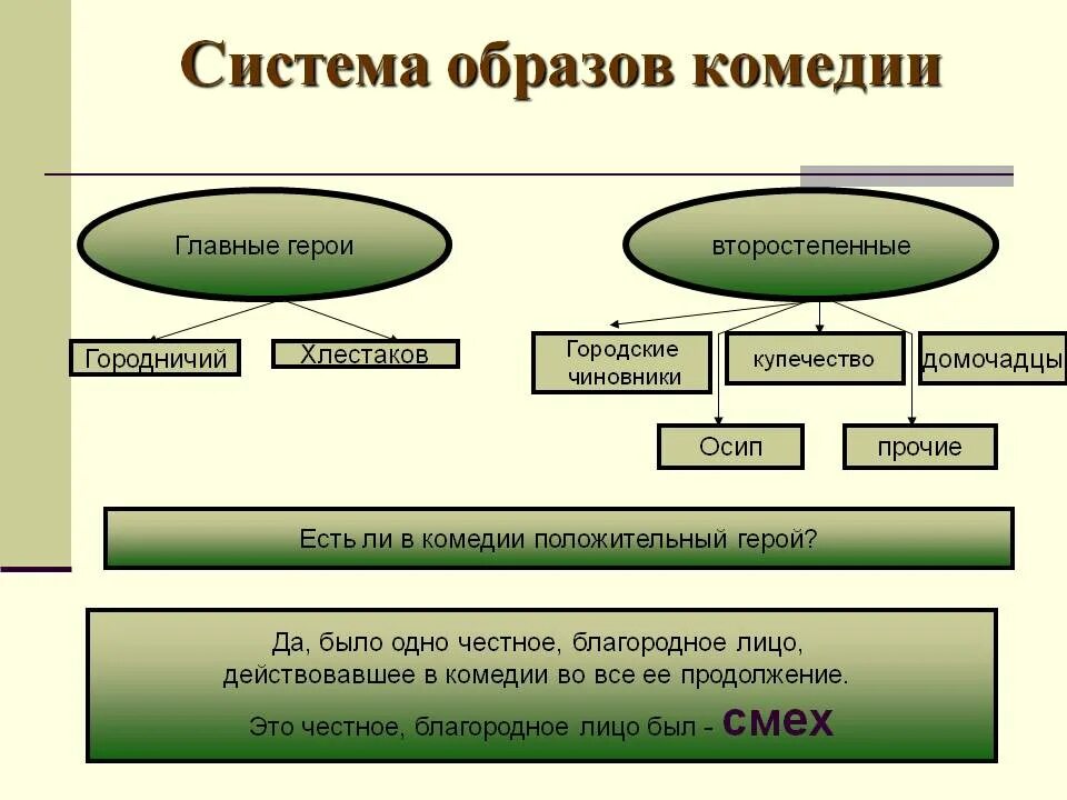 Главные и второстепенные герои произведения. Система образов в литературе. Система образов Ревизор. Ревизор система образов героев. Система образов комедии Ревизор Гоголя.