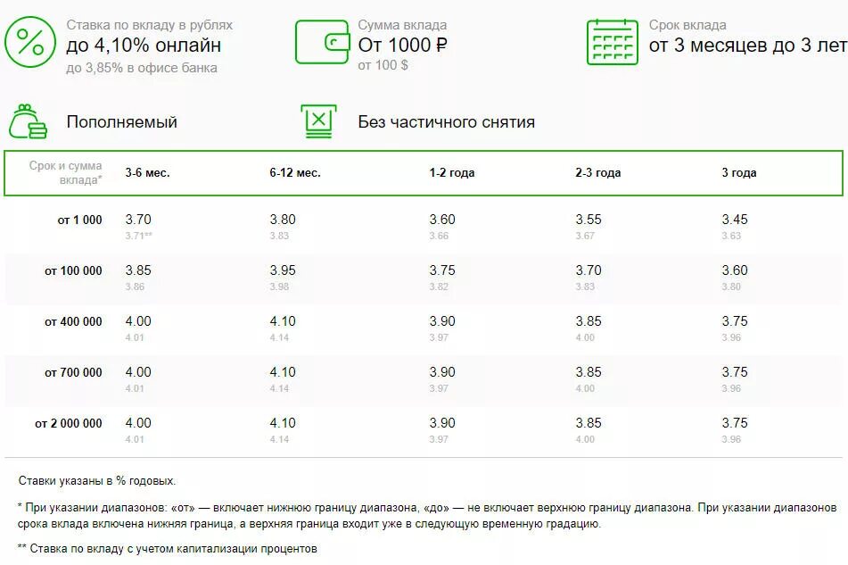 Вклады в рублях в россии. Сбербанк таблица процентных ставок. Сбербанк. Вклады. Таблица проценты. Таблица процентов по вкладам в Сбербанке. Процентная ставка в Сбербанке.