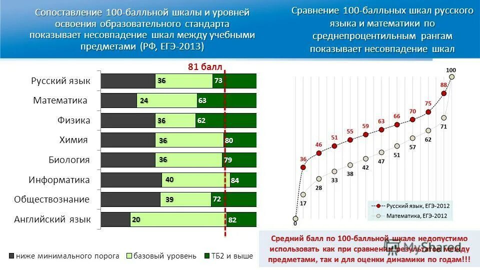 По сравнению со 100