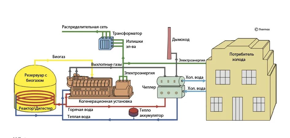 Выработанная тепловая энергия. Тепловая схема газопоршневой установки. Структурная схема газопоршневой электростанции. Принципиальная схема устройства установки когенерации. Схема работы тепловой электростанции.