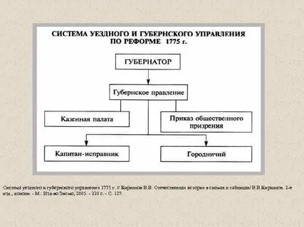 В результате реформы местного самоуправления екатерины 2