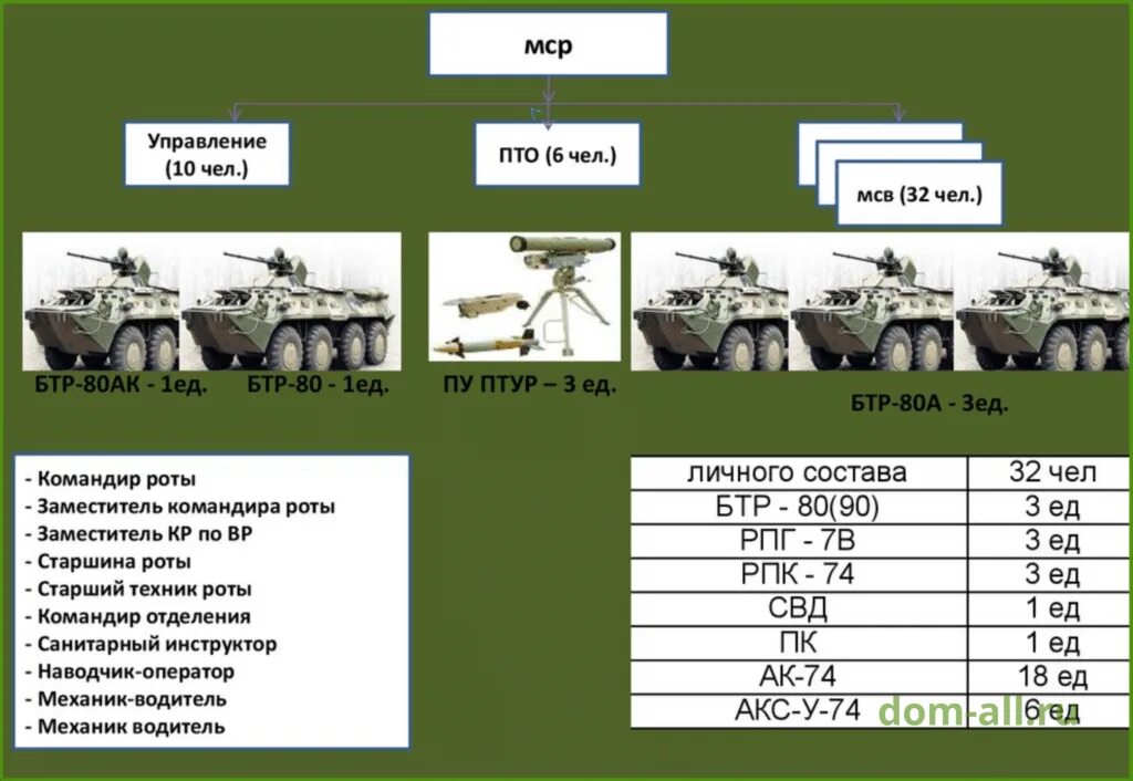 Состав мотострелкового отделения на БТР-80. Организация и вооружение МСР на БТР 80. БТР 80 структура мотострелкового отделения. Структура мотострелкового отделения вс РФ на БМП. Взвод техники