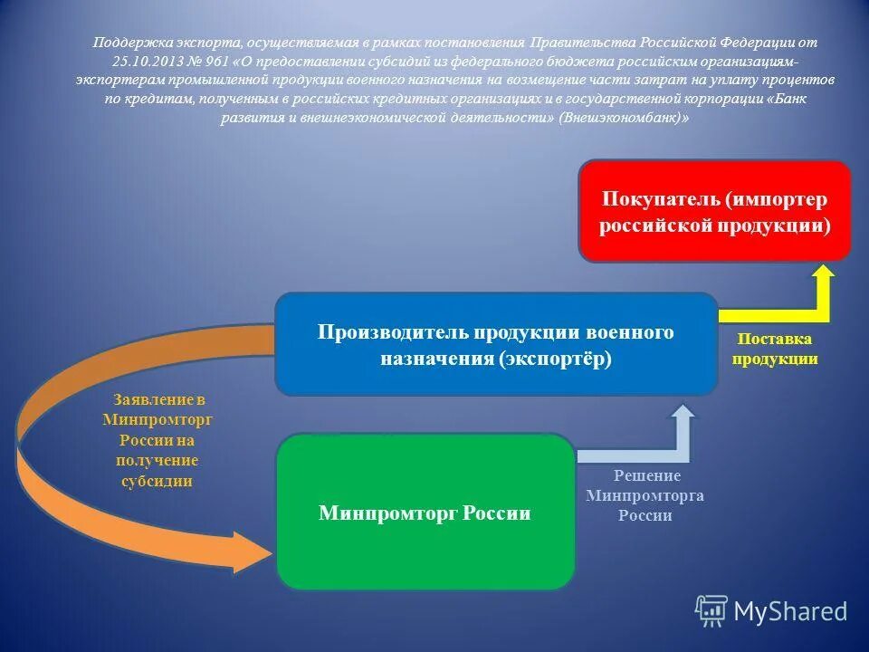 Меры поддержки экспортеров. Решение Минпромторга. Поддержка несырьевого экспорта РФ. Поддержка экспорта для презентации. Экспортирующая организация