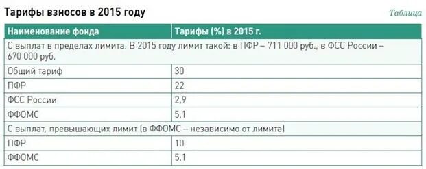 Тариф взносов фсс. Взносы в фсс ставка. тариф фсс. процент взносов в пф в 2004. тарифы страховых взносов в 2002 году ставки таблица.