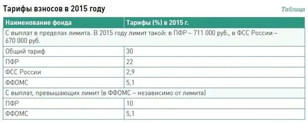 Тариф взносов фсс. Взносы в ФСС ставка. Тариф ФСС. Процент взносов в ПФ В 2004. Тарифы страховых взносов в 2002 году ставки таблица.