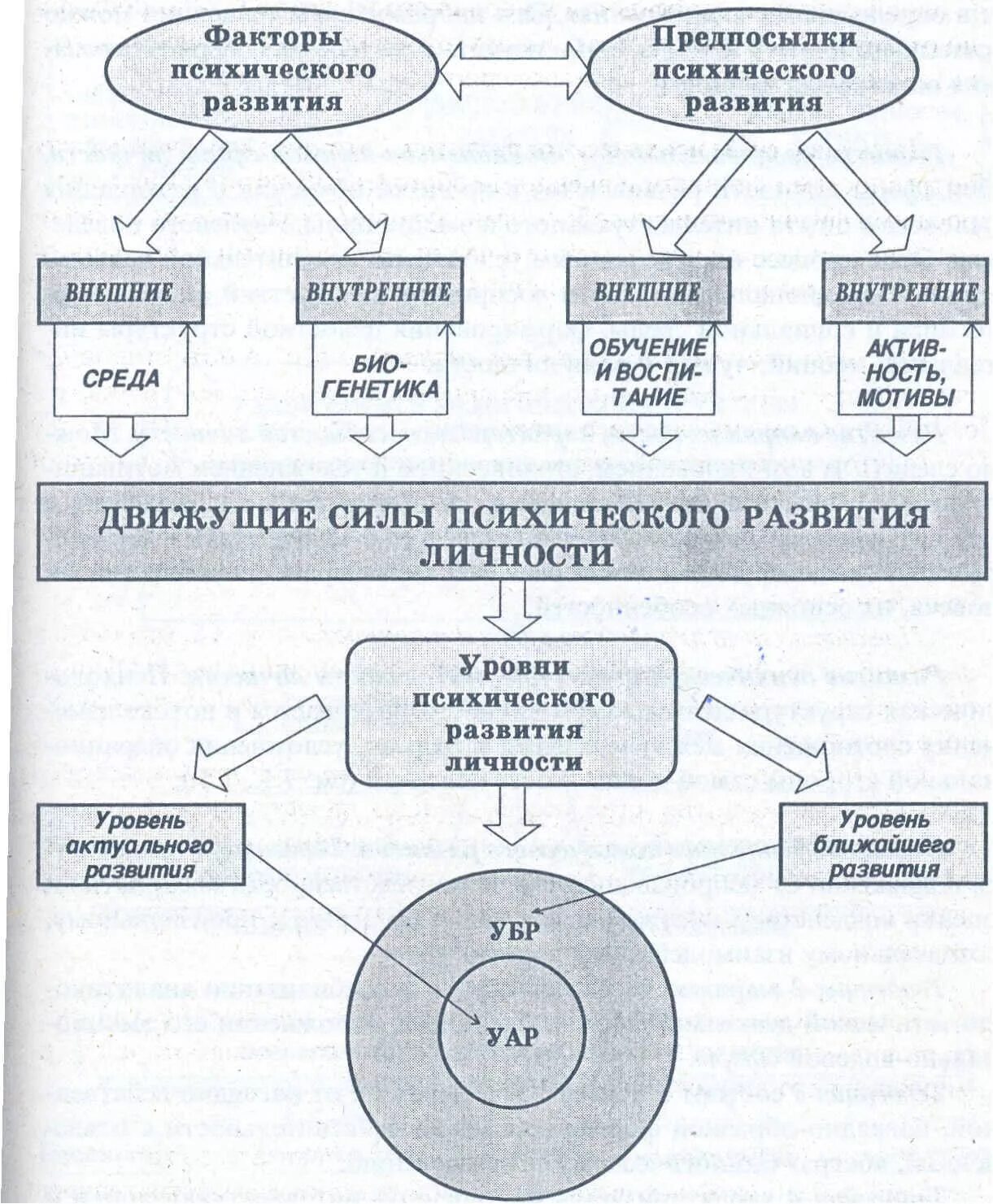 Источники и условия развития. Движущие силы и условия психического развития это в психологии. Факторы психического развития человека схема. Условия источники и движущие силы психического развития ребенка. Условия, факторы и движущие силы психического развития личности.