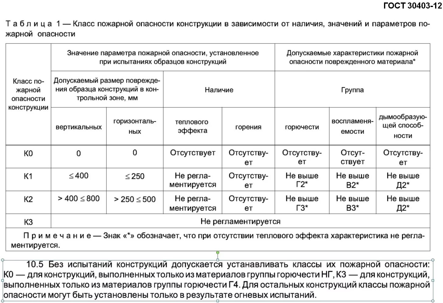 Класс конструктивной пожарной опасности с3. Класс пожарной опасности конструкций. к2 класс пожарной опасности строительных конструкций. класс пожарной опасности строительных конструкций к1. класс пожарной опасности строительных материалов к0.