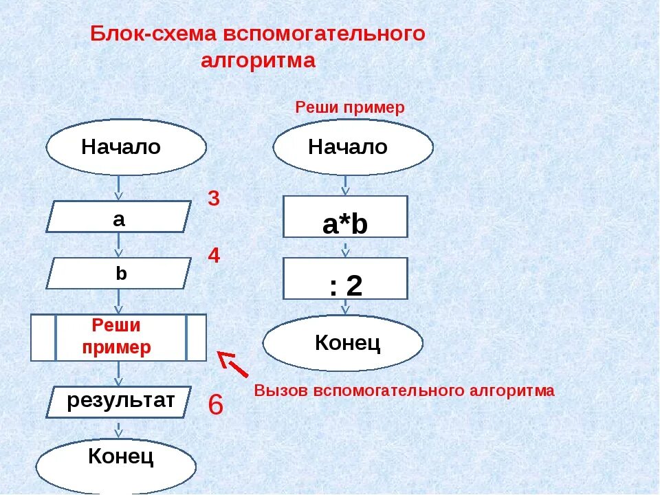 1 пример алгоритма. Вспомогательный алгоритм блок схема. Блок-схема вида вспомогательный алгоритм. Вспомогательный алгоритм пример. Пример вспомогательного алгоритма пример.