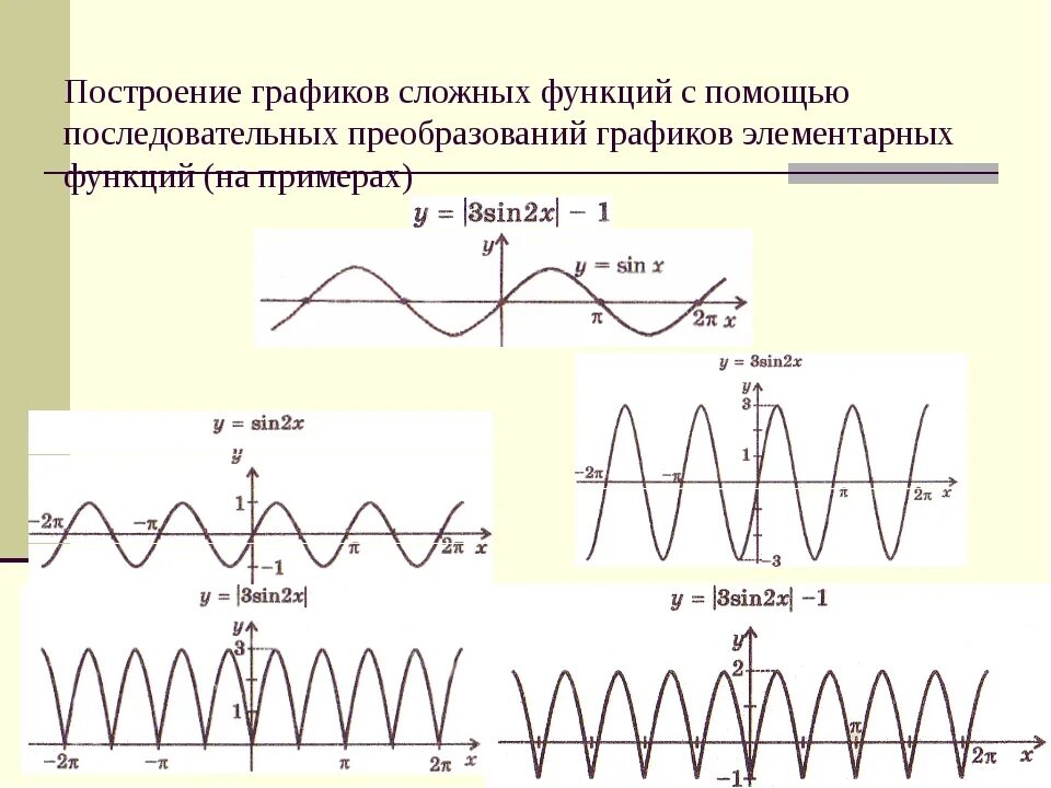 Преобразования тригонометрических графиков. Построение графиков функций с помощью преобразований. Построение тригонометрических графиков. Построить график тригонометрической функции. Графики сложных функций.