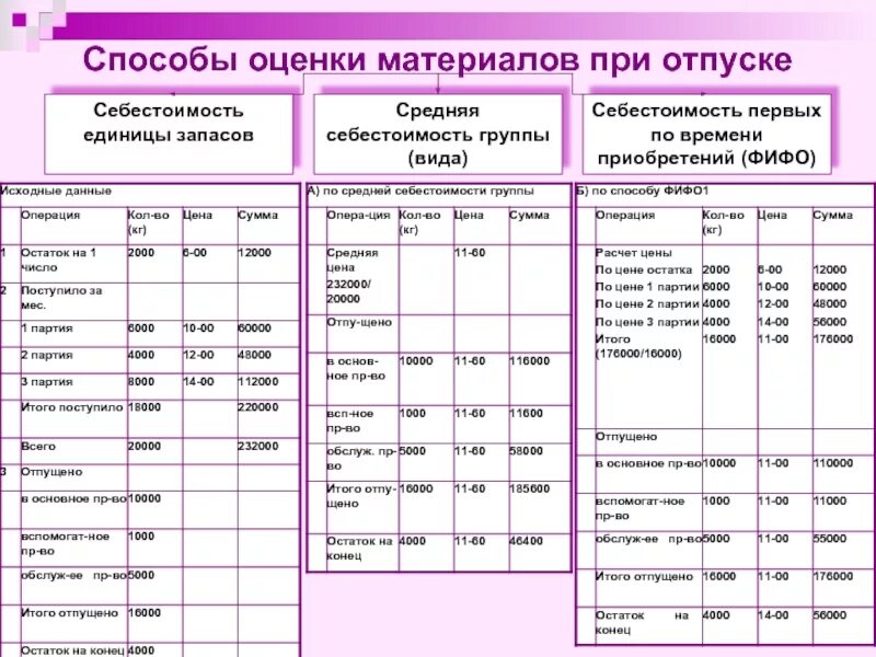 Оценка списания материалов. Метод оценки по стоимости единицы запасов.. Метод среднего себестоимость. Метод оценки средней себестоимости. Метод списания по средней себестоимости.